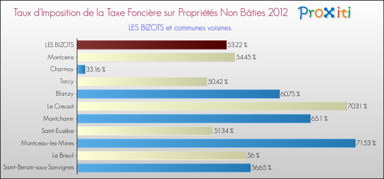 Taux d'imposition de la taxe foncière sur les immeubles et terrains non batis 2012 pour LES BIZOTS et les communes proches Comparaison des taux d'imposition de la taxe foncière sur les immeubles et terrains non batis 2012 pour LES BIZOTS et les communes voisines
