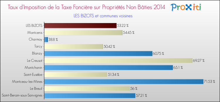 Taux d'imposition de la taxe foncière sur les immeubles et terrains non batis 2014 pour LES BIZOTS et les communes proches Comparaison des taux d'imposition de la taxe foncière sur les immeubles et terrains non batis 2014 pour LES BIZOTS et les communes voisines