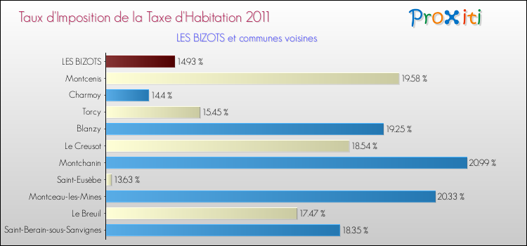 Taux d'imposition de la taxe d'habitation 2011 pour LES BIZOTS et les communes proches Comparaison des taux d'imposition de la taxe d'habitation 2011 pour LES BIZOTS et les communes voisines