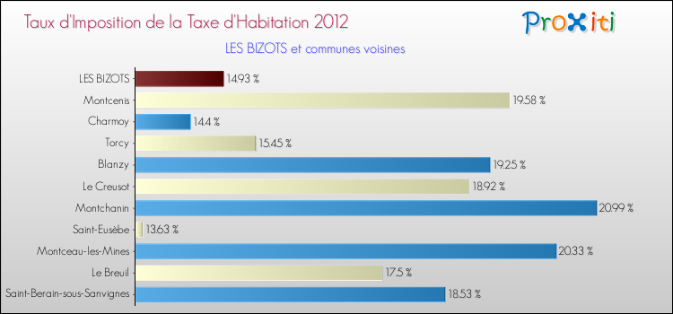 Taux d'imposition de la taxe d'habitation 2012 pour LES BIZOTS et les communes proches Comparaison des taux d'imposition de la taxe d'habitation 2012 pour LES BIZOTS et les communes voisines