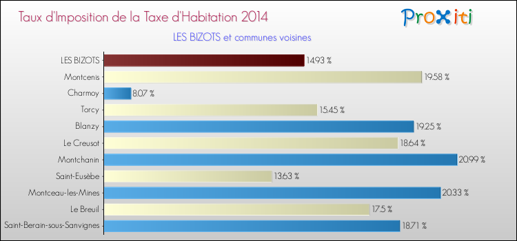 Taux d'imposition de la taxe d'habitation 2014 pour LES BIZOTS et les communes proches Comparaison des taux d'imposition de la taxe d'habitation 2014 pour LES BIZOTS et les communes voisines