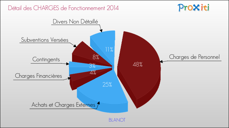 Décomposition des Charges de Fonctionnement 2014 de la commune de BLANOT Charges de Fonctionnement 2014 pour la commune de BLANOT
