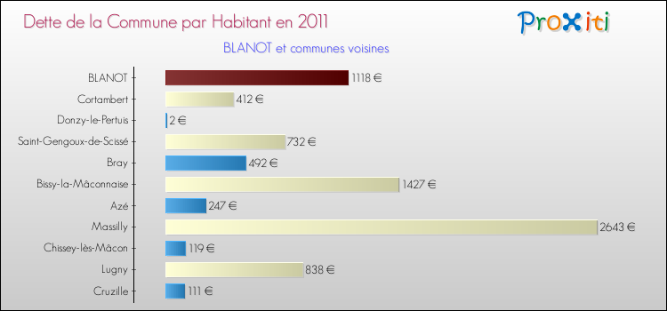 Dette par habitant de la commune en 2011 pour BLANOT et les communes proches Comparaison de la dette par habitant de la commune en 2011 pour BLANOT et les communes voisines
