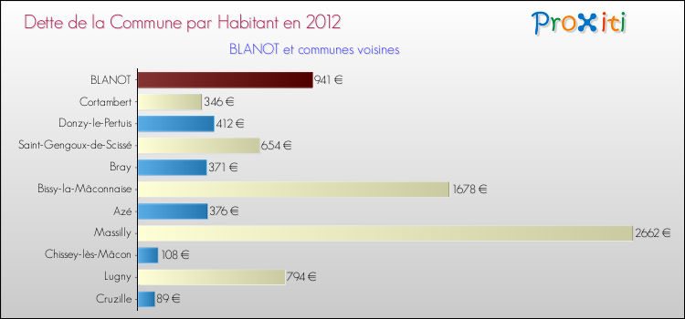 Dette par habitant de la commune en 2012 pour BLANOT et les communes proches Comparaison de la dette par habitant de la commune en 2012 pour BLANOT et les communes voisines