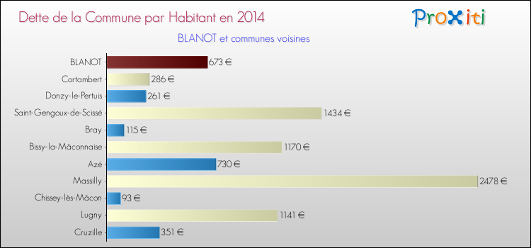 Dette par habitant de la commune en 2014 pour BLANOT et les communes proches Comparaison de la dette par habitant de la commune en 2014 pour BLANOT et les communes voisines