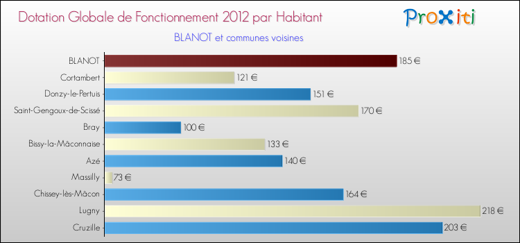 Montant des dotations globales de fonctionnement DGF par Habitant pour BLANOT et les communes proches Comparaison des des dotations globales de fonctionnement DGF par habitant pour BLANOT et les communes voisines