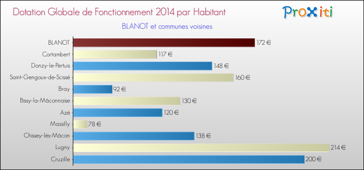 Montant des dotations globales de fonctionnement DGF par Habitant pour BLANOT et les communes proches en 2014. Comparaison des des dotations globales de fonctionnement DGF par habitant pour BLANOT et les communes voisines en 2014.