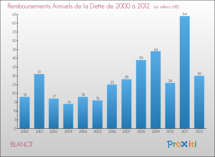 Evolution de l'annuité de la dette pour la commune de BLANOT de 2000 à 2012 Annuités de la dette pour BLANOT de 2000 à 2012