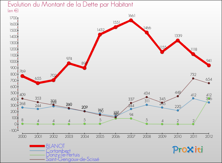 Evolution de la dette par habitant pour la commune de BLANOT et les communes proches de 2000 à 2012 Comparaison de la dette par habitant pour BLANOT et les communes voisines de 2000 à 2012
