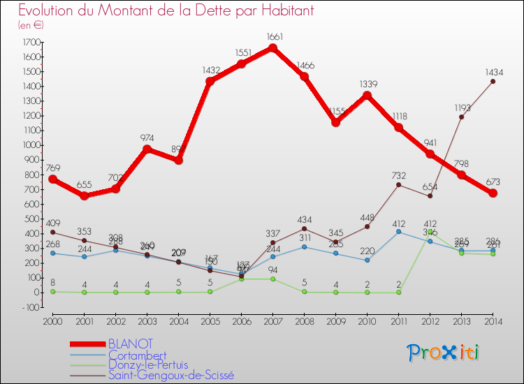 Evolution de la dette par habitant pour la commune de BLANOT et les communes proches de 2000 à 2014 Comparaison de la dette par habitant pour BLANOT et les communes voisines de 2000 à 2014