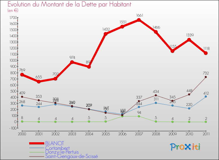 Evolution de la dette par habitant pour la commune de BLANOT et les communes proches Comparaison de la dette par habitant pour BLANOT et les communes voisines