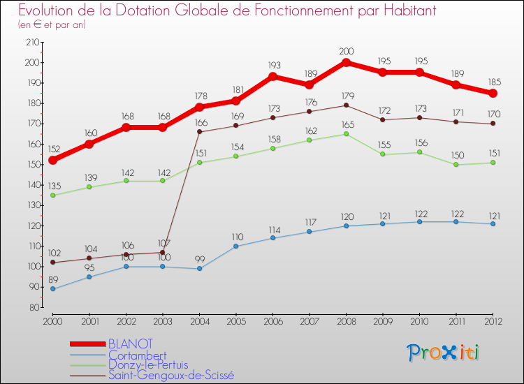 Evolution et montant de la dotation globale de fonctionnement par Habitant pour BLANOT et les communes proches Comparaison des dotations globales de fonctionnement par habitant pour BLANOT et les communes voisines