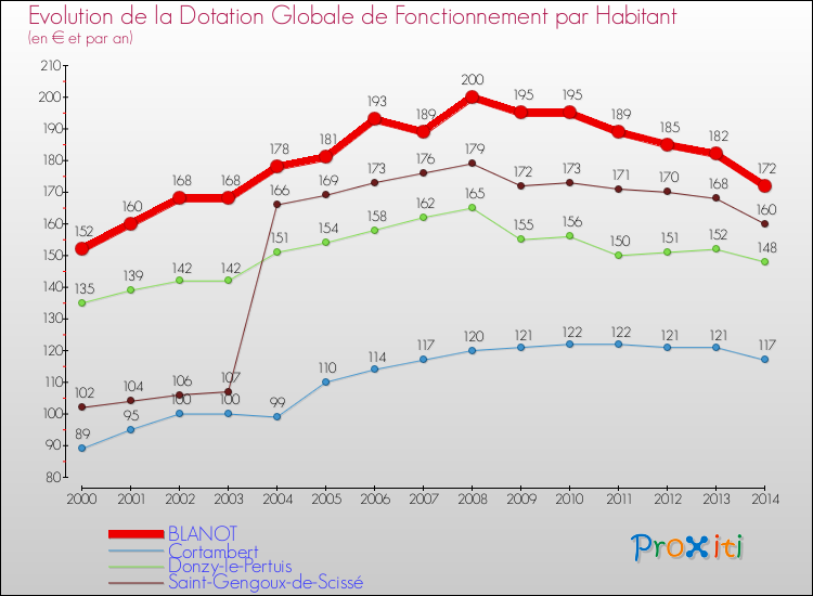 Evolution et montant de la dotation globale de fonctionnement par Habitant pour BLANOT et les communes proches de 2000 à 2014. Comparaison des dotations globales de fonctionnement par habitant pour BLANOT et les communes voisines de 2000 à 2014.