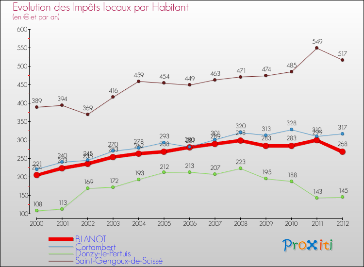 Evolution et montant des impôts locaux par Habitant pour BLANOT et les communes proches Comparaison des impôts locaux par habitant pour BLANOT et les communes voisines