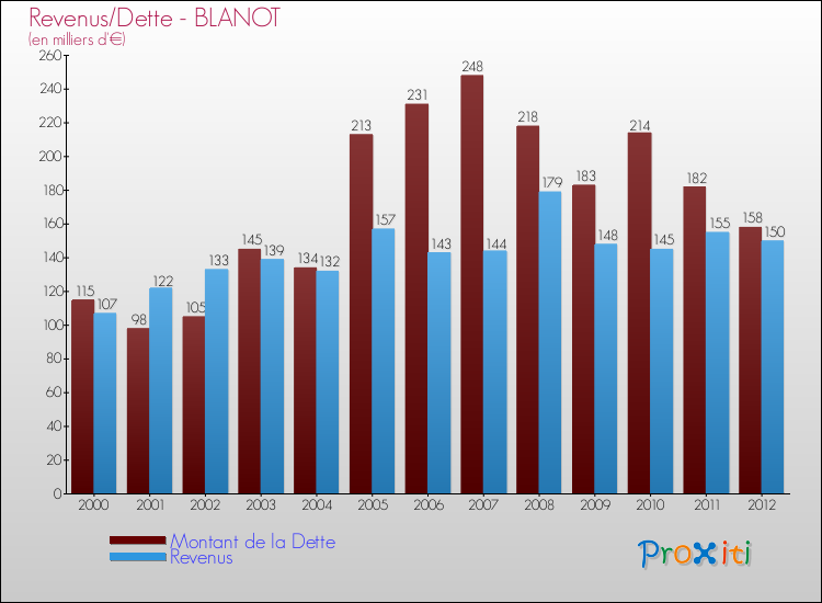 Evolution comparée de la dette et des revenus pour la commune de BLANOT de 2000 à 2012 Comparaison de la dette et des revenus pour BLANOT de 2000 à 2012