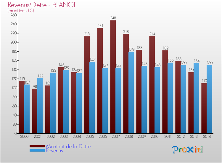 Evolution comparée de la dette et des revenus pour la commune de BLANOT de 2000 à 2014 Comparaison de la dette et des revenus pour BLANOT de 2000 à 2014