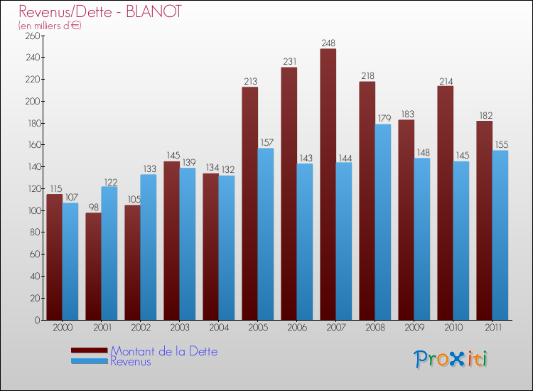 Evolution comparée de la dette et des revenus pour la commune de BLANOT de 2000 à 2011 Comparaison de la dette et des revenus pour BLANOT de 2000 à 2011