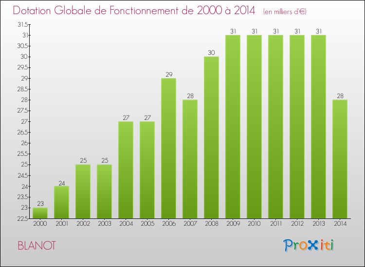 Evolution du montant de la Dotation Globale de Fonctionnement pour la commune de BLANOT de 2000 à 2014 Evolution du montant de la Dotation Globale de Fonctionnement pour BLANOT de 2000 à 2014