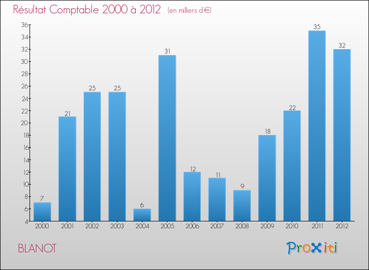 Evolution du résultat comptable pour la commune de BLANOT de 2000 à 2012 Evolution du résultat comptable pour BLANOT de 2000 à 2012