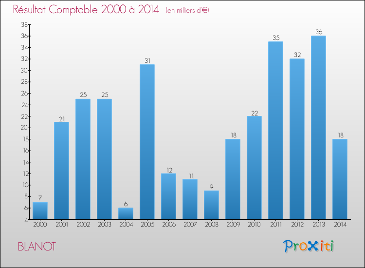 Evolution du résultat comptable pour la commune de BLANOT de 2000 à 2014 Evolution du résultat comptable pour BLANOT de 2000 à 2014