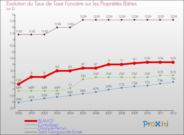 Evolution du taux de la taxe foncière sur le bati pour BLANOT et les communes proches de 2000 à 2012 Comparaison des taux de taxe foncière sur le bati pour BLANOT et les communes voisines de 2000 à 2012