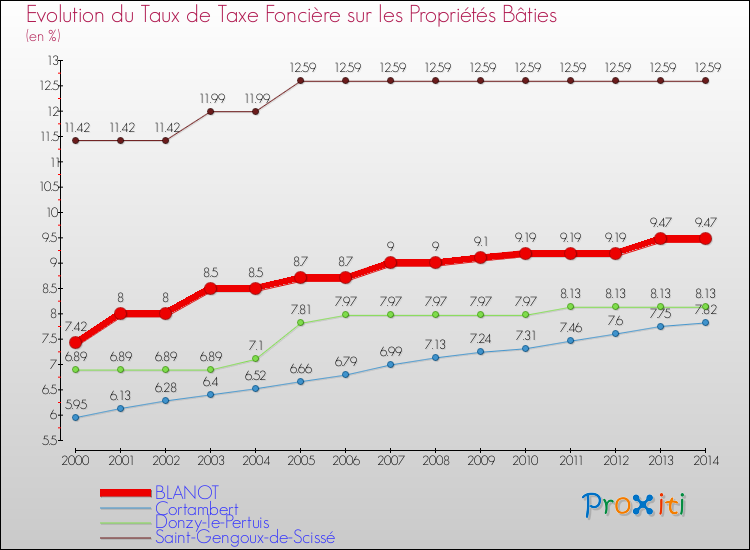 Evolution du taux de la taxe foncière sur le bati pour BLANOT et les communes proches de 2000 à 2014 Comparaison des taux de taxe foncière sur le bati pour BLANOT et les communes voisines de 2000 à 2014