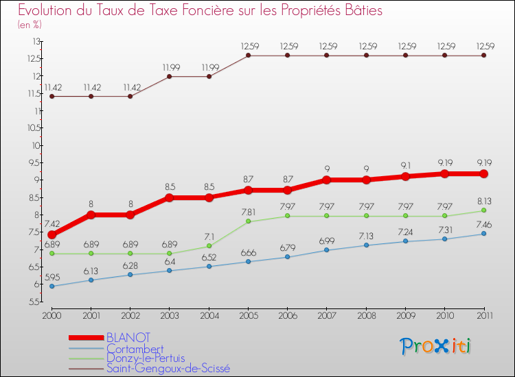 Evolution du taux de la taxe foncière sur le bati pour BLANOT et les communes proches Comparaison des taux de taxe foncière sur le bati pour BLANOT et les communes voisines
