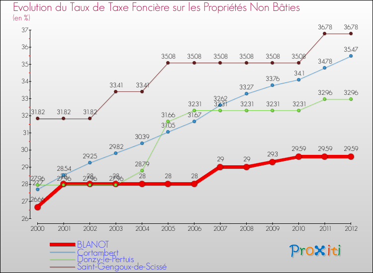 Evolution du taux de la taxe foncière sur les immeubles et terrains non batis pour BLANOT et les communes proches de 2000 à 2012 Comparaison des taux de la taxe foncière sur les immeubles et terrains non batis pour BLANOT et les communes voisines de 2000 à 2012