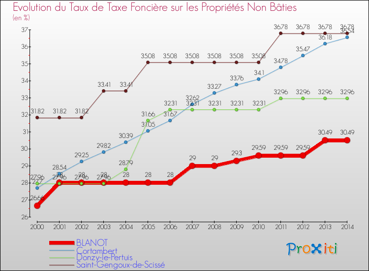 Evolution du taux de la taxe foncière sur les immeubles et terrains non batis pour BLANOT et les communes proches de 2000 à 2014 Comparaison des taux de la taxe foncière sur les immeubles et terrains non batis pour BLANOT et les communes voisines de 2000 à 2014
