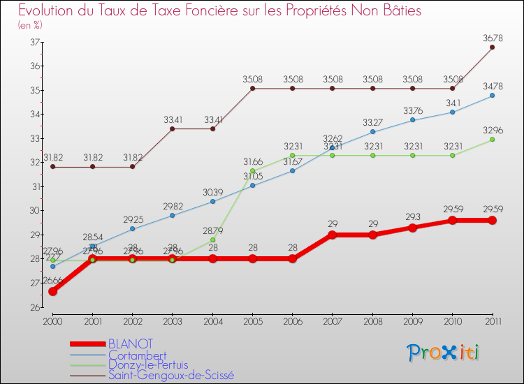 Evolution du taux de la taxe foncière sur les immeubles et terrains non batis pour BLANOT et les communes proches Comparaison des taux de la taxe foncière sur les immeubles et terrains non batis pour BLANOT et les communes voisines
