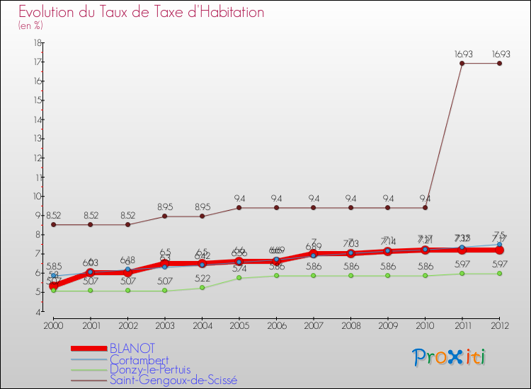Evolution du taux de la taxe d'habitation pour BLANOT et les communes proches Comparaison des taux de la taxe d'habitation pour BLANOT et les communes voisines