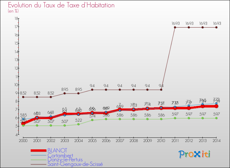 Evolution du taux de la taxe d'habitation pour BLANOT et les communes proches de 2000 à 2014 Comparaison des taux de la taxe d'habitation pour BLANOT et les communes voisines de 2000 à 2014