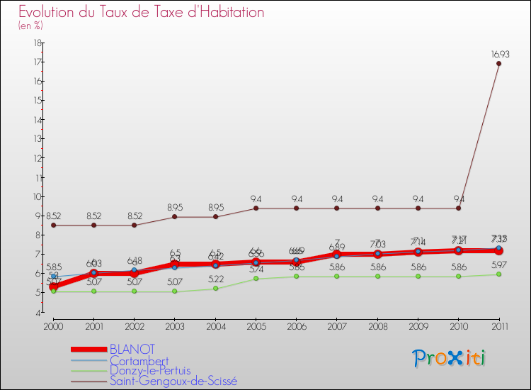Evolution du taux de la taxe d'habitation pour BLANOT et les communes proches Comparaison des taux de la taxe d'habitation pour BLANOT et les communes voisines