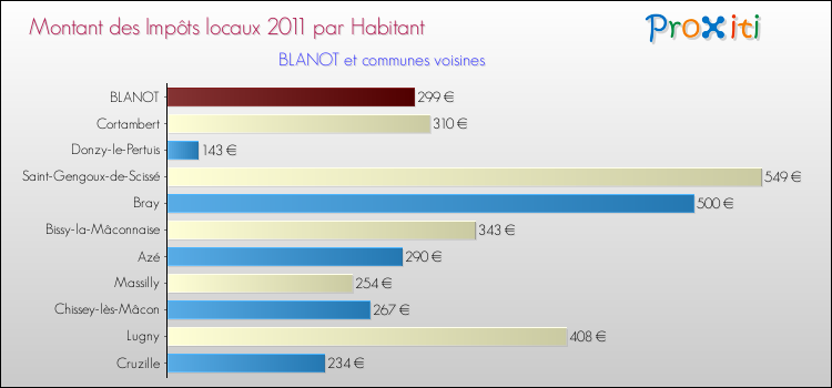Montant des impôts locaux par Habitant pour BLANOT et les communes proches Comparaison des impôts locaux par habitant pour BLANOT et les communes voisines