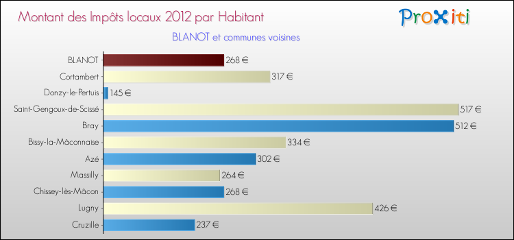 Montant des impôts locaux par Habitant pour BLANOT et les communes proches Comparaison des impôts locaux par habitant pour BLANOT et les communes voisines