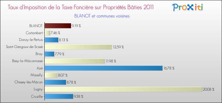 Taux d'imposition de la taxe foncière sur le bati 2011 pour BLANOT et les communes proches Comparaison des taux d'imposition de la taxe foncière sur le bati 2011 pour BLANOT et les communes voisines
