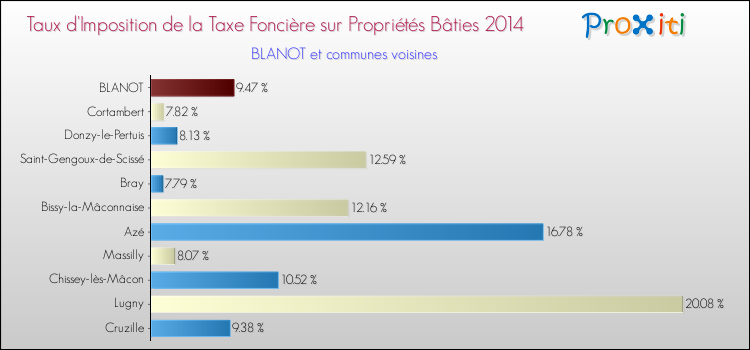 Taux d'imposition de la taxe foncière sur le bati 2014 pour BLANOT et les communes proches Comparaison des taux d'imposition de la taxe foncière sur le bati 2014 pour BLANOT et les communes voisines