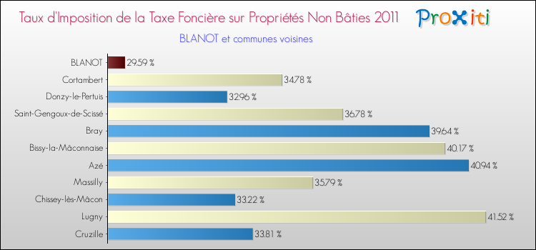 Taux d'imposition de la taxe foncière sur les immeubles et terrains non batis 2011 pour BLANOT et les communes proches Comparaison des taux d'imposition de la taxe foncière sur les immeubles et terrains non batis 2011 pour BLANOT et les communes voisines