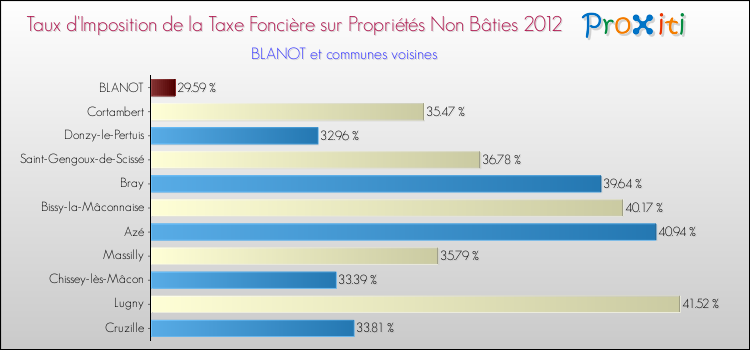 Taux d'imposition de la taxe foncière sur les immeubles et terrains non batis 2012 pour BLANOT et les communes proches Comparaison des taux d'imposition de la taxe foncière sur les immeubles et terrains non batis 2012 pour BLANOT et les communes voisines