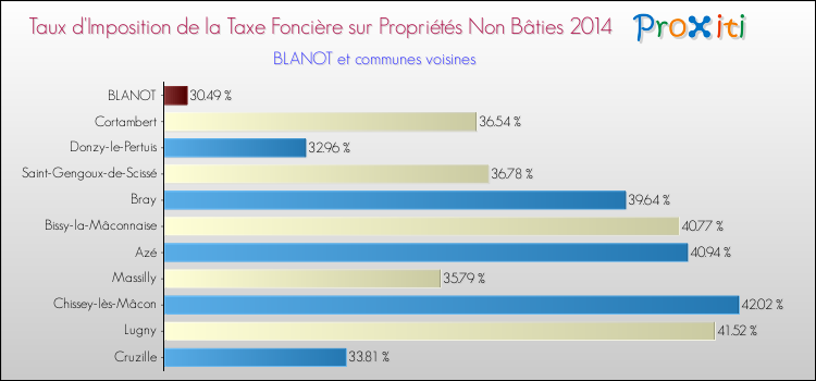 Taux d'imposition de la taxe foncière sur les immeubles et terrains non batis 2014 pour BLANOT et les communes proches Comparaison des taux d'imposition de la taxe foncière sur les immeubles et terrains non batis 2014 pour BLANOT et les communes voisines