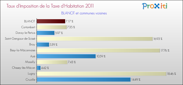 Taux d'imposition de la taxe d'habitation 2011 pour BLANOT et les communes proches Comparaison des taux d'imposition de la taxe d'habitation 2011 pour BLANOT et les communes voisines