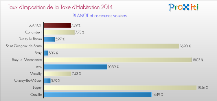 Taux d'imposition de la taxe d'habitation 2014 pour BLANOT et les communes proches Comparaison des taux d'imposition de la taxe d'habitation 2014 pour BLANOT et les communes voisines