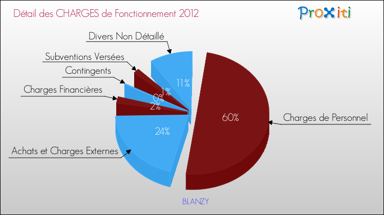 Décomposition des Charges de Fonctionnement 2012 de la commune de BLANZY Charges de Fonctionnement 2012 pour la commune de BLANZY