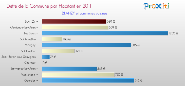 Dette par habitant de la commune en 2011 pour BLANZY et les communes proches Comparaison de la dette par habitant de la commune en 2011 pour BLANZY et les communes voisines