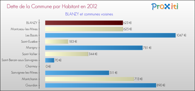 Dette par habitant de la commune en 2012 pour BLANZY et les communes proches Comparaison de la dette par habitant de la commune en 2012 pour BLANZY et les communes voisines