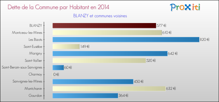 Dette par habitant de la commune en 2014 pour BLANZY et les communes proches Comparaison de la dette par habitant de la commune en 2014 pour BLANZY et les communes voisines
