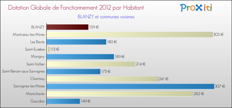 Montant des dotations globales de fonctionnement DGF par Habitant pour BLANZY et les communes proches Comparaison des des dotations globales de fonctionnement DGF par habitant pour BLANZY et les communes voisines