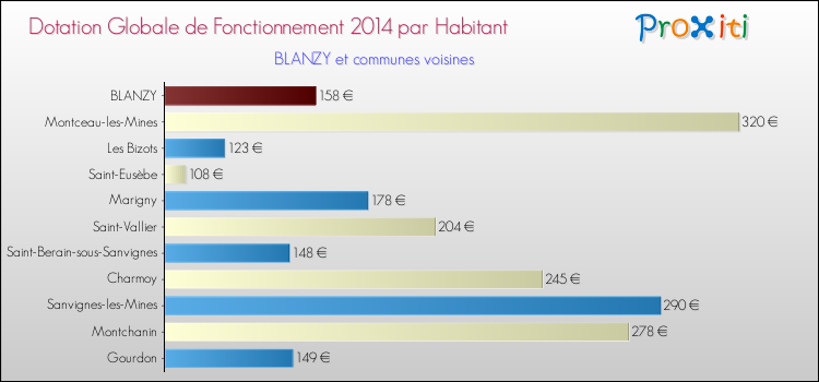 Montant des dotations globales de fonctionnement DGF par Habitant pour BLANZY et les communes proches en 2014. Comparaison des des dotations globales de fonctionnement DGF par habitant pour BLANZY et les communes voisines en 2014.