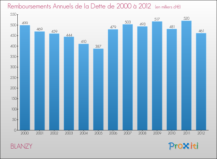 Evolution de l'annuité de la dette pour la commune de BLANZY de 2000 à 2012 Annuités de la dette pour BLANZY de 2000 à 2012