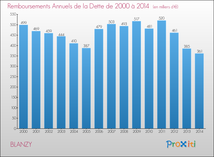Evolution de l'annuité de la dette pour la commune de BLANZY de 2000 à 2014 Annuités de la dette pour BLANZY de 2000 à 2014